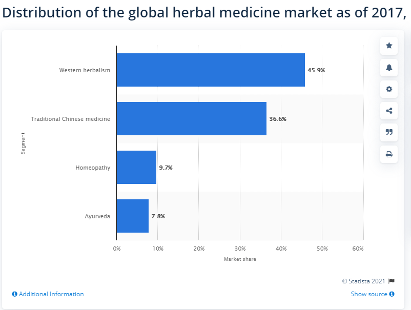 Herbal medicine statistics